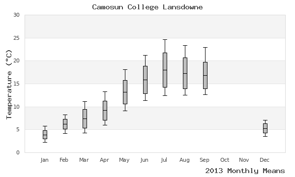 graph of annual means