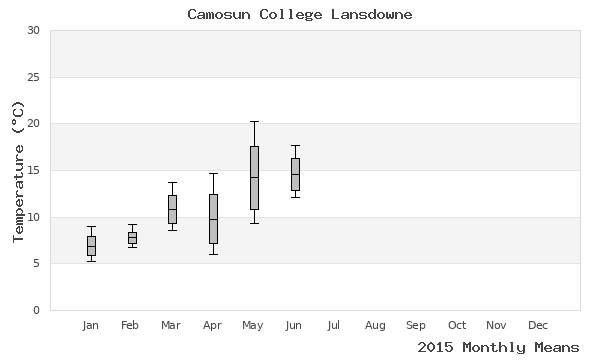 graph of annual means