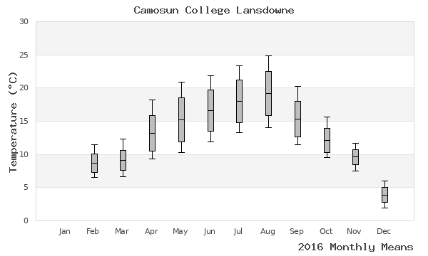 graph of annual means