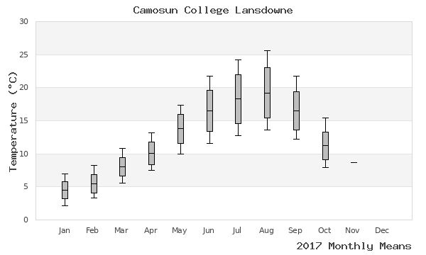 graph of annual means