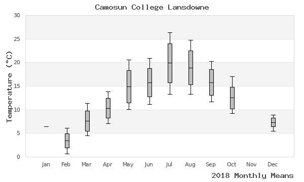 graph of annual means