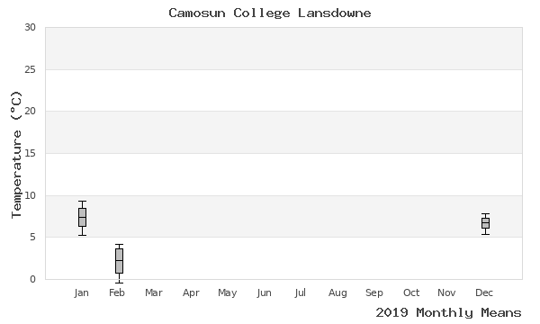 graph of annual means