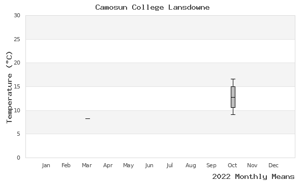 graph of annual means