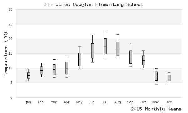 graph of annual means