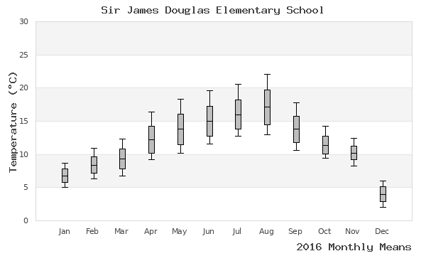 graph of annual means