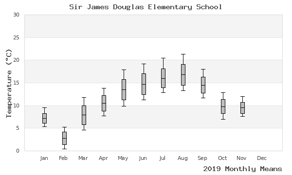 graph of annual means