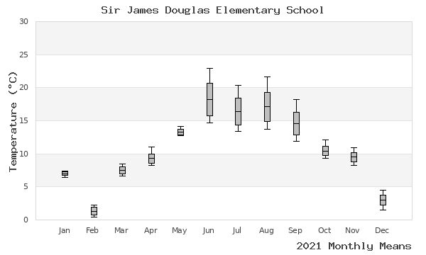 graph of annual means