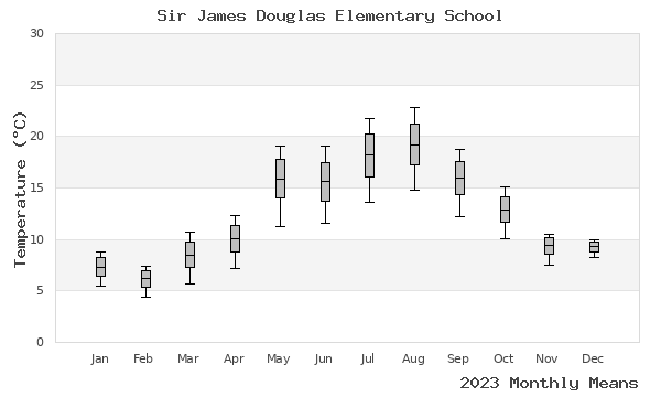 graph of annual means