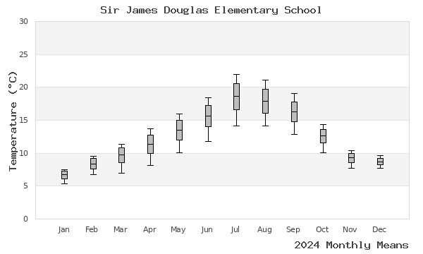 graph of annual means