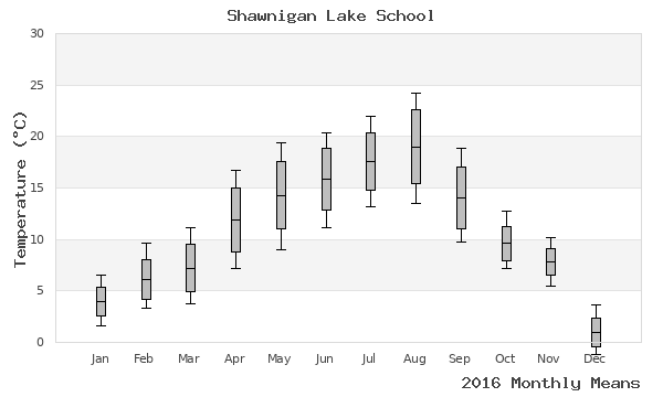 graph of annual means