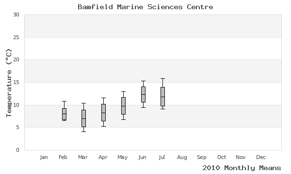 graph of annual means