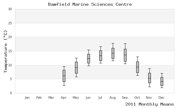 graph of annual means