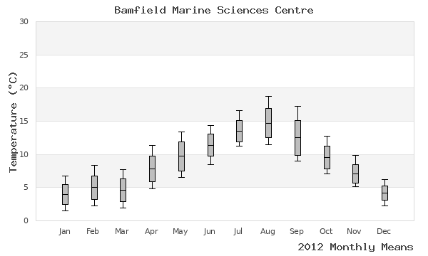 graph of annual means