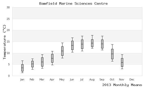 graph of annual means