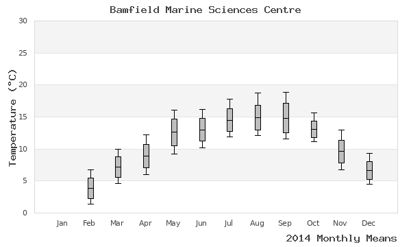 graph of annual means