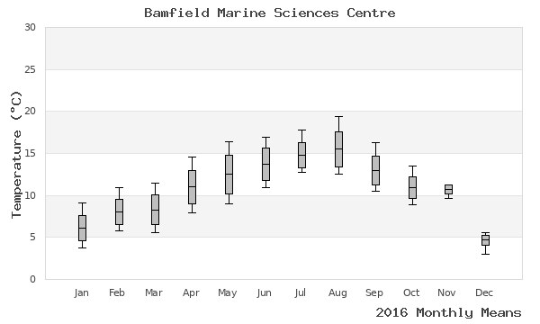 graph of annual means