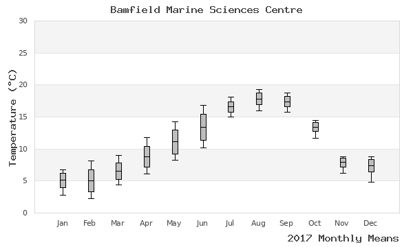 graph of annual means