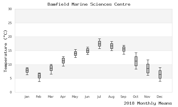 graph of annual means