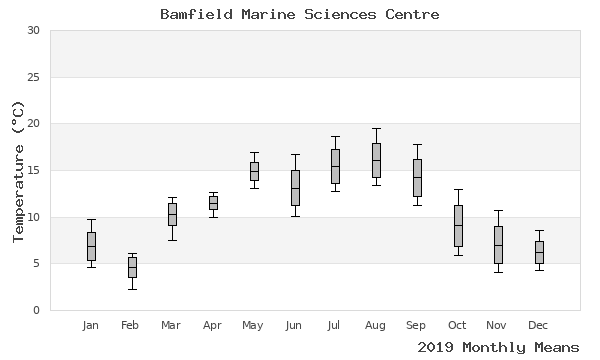 graph of annual means