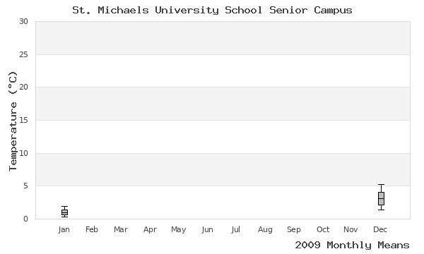 graph of annual means