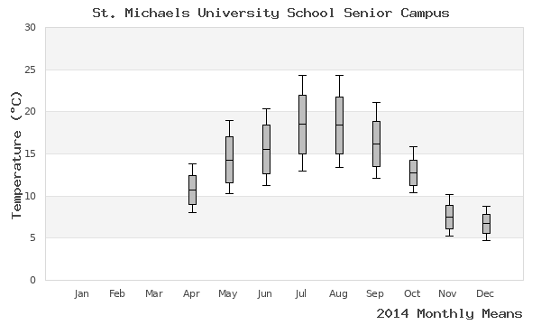 graph of annual means