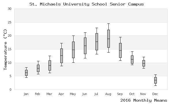 graph of annual means