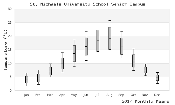 graph of annual means