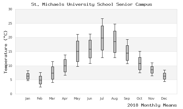 graph of annual means