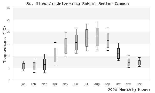 graph of annual means