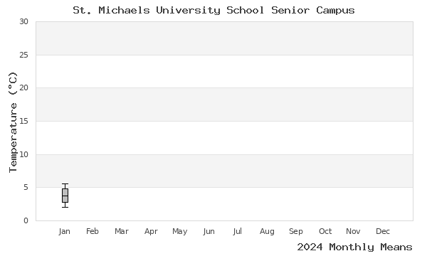 graph of annual means