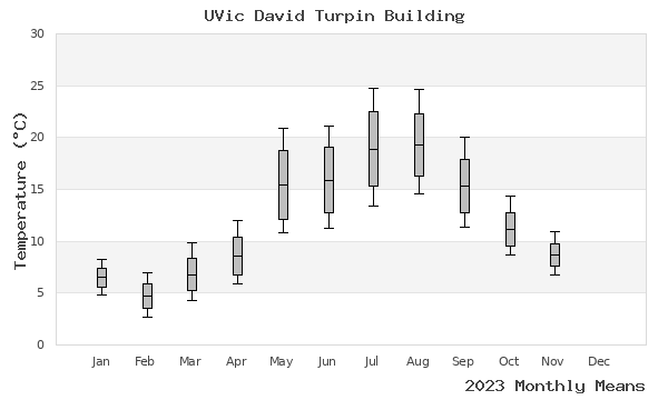 graph of annual means