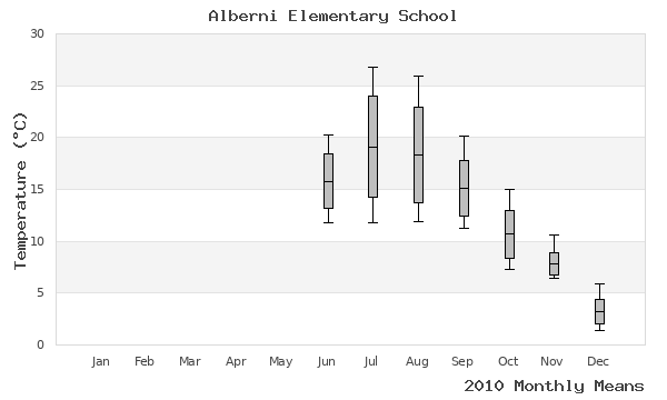 graph of annual means