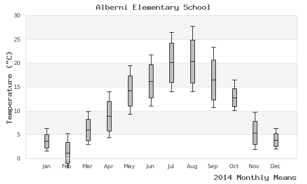 graph of annual means