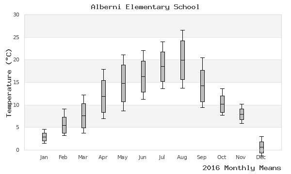 graph of annual means