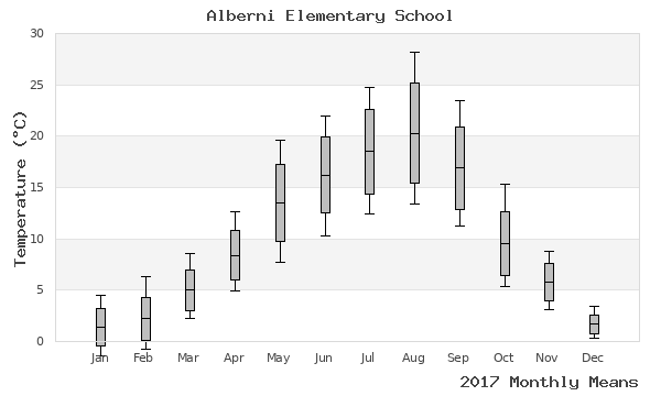 graph of annual means