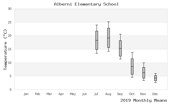 graph of annual means