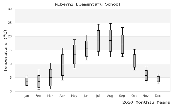 graph of annual means