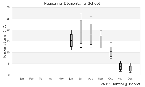 graph of annual means