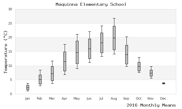 graph of annual means