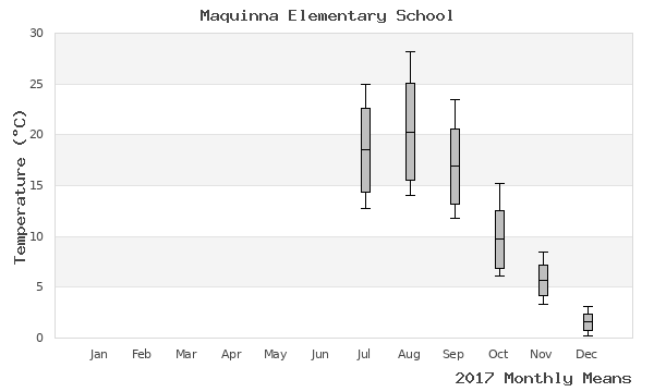 graph of annual means