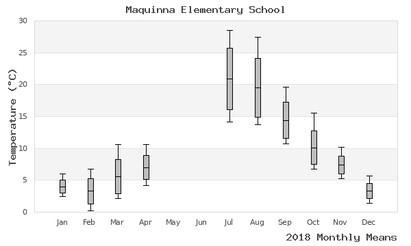 graph of annual means