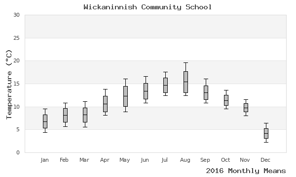 graph of annual means