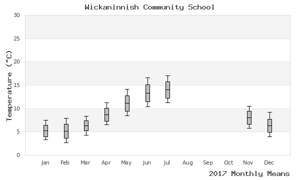 graph of annual means