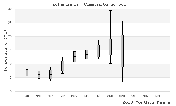 graph of annual means