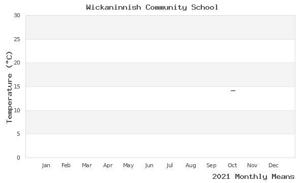 graph of annual means