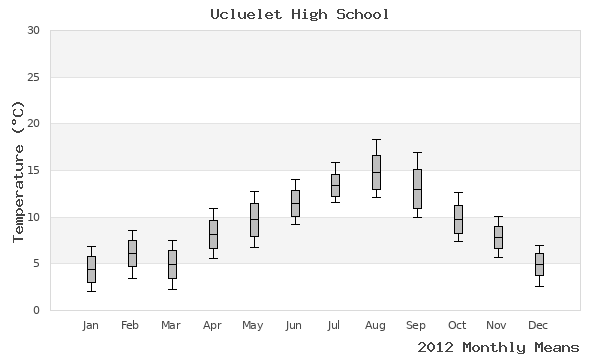 graph of annual means