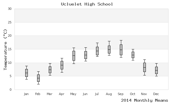 graph of annual means