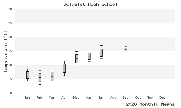 graph of annual means