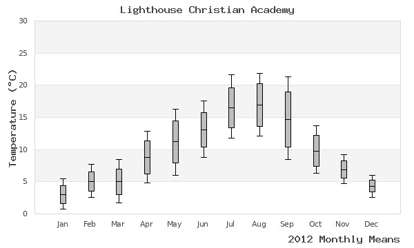 graph of annual means