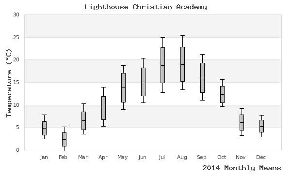 graph of annual means